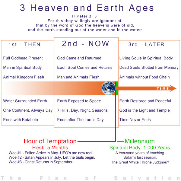 3 Earth Ages
